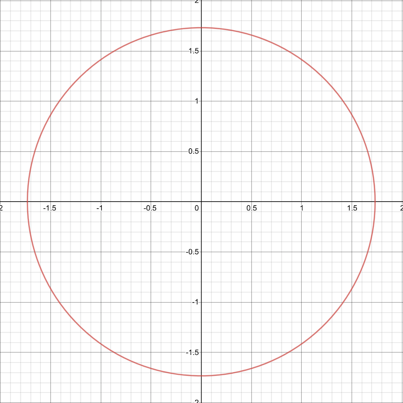 The Hidden Life of Circles
